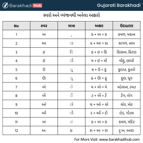 gujarati barakhadi matra chart for kids