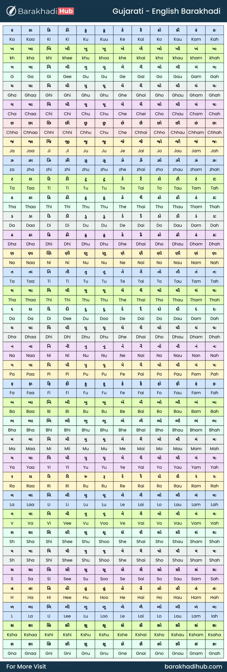 gujarati to english barakhadi chart picture offline reading